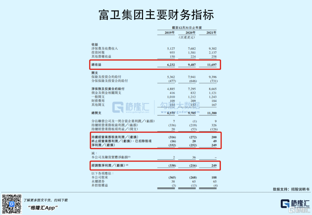 富衛(wèi)集團(tuán)赴港IPO：2021年扭虧為盈，李澤楷持股76.9%