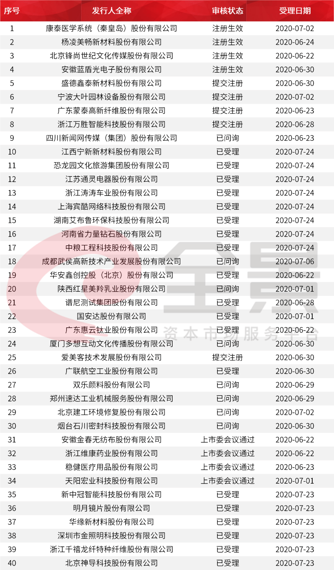 價格|重磅！證監(jiān)會傳來大消息，創(chuàng)業(yè)板漲跌幅20%要來了（附最新IPO排隊名單）