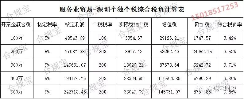 「合規(guī)寶」深圳稅務(wù)籌劃最新方式，再不掌握核定征收你就out了