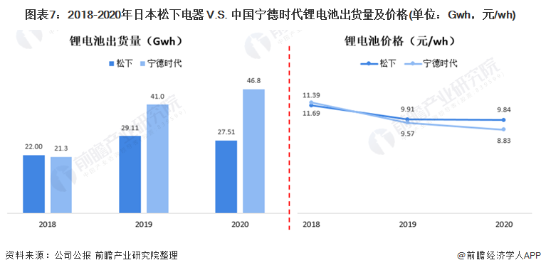 圖表7：2018-2020年日本松下電器 V.S. 中國寧德時代鋰電池出貨量及價格(單位：Gwh，元/wh)