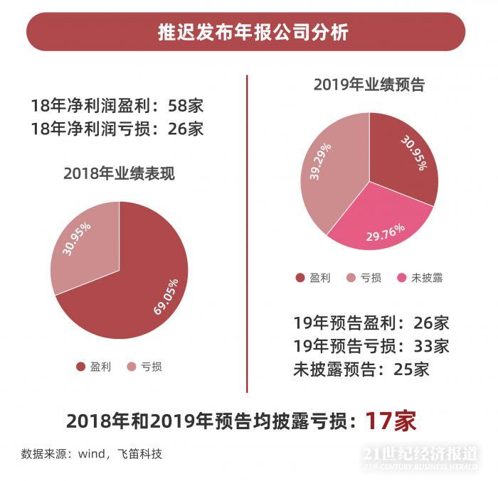年報(bào)跟蹤｜最后一周上千家公司年報(bào)趕考，84家披露推遲，”延期考生”業(yè)績不容樂觀