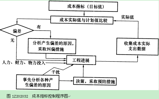 成本管理體系內(nèi)容包括哪些方面(設備4my管理包括哪4方面)