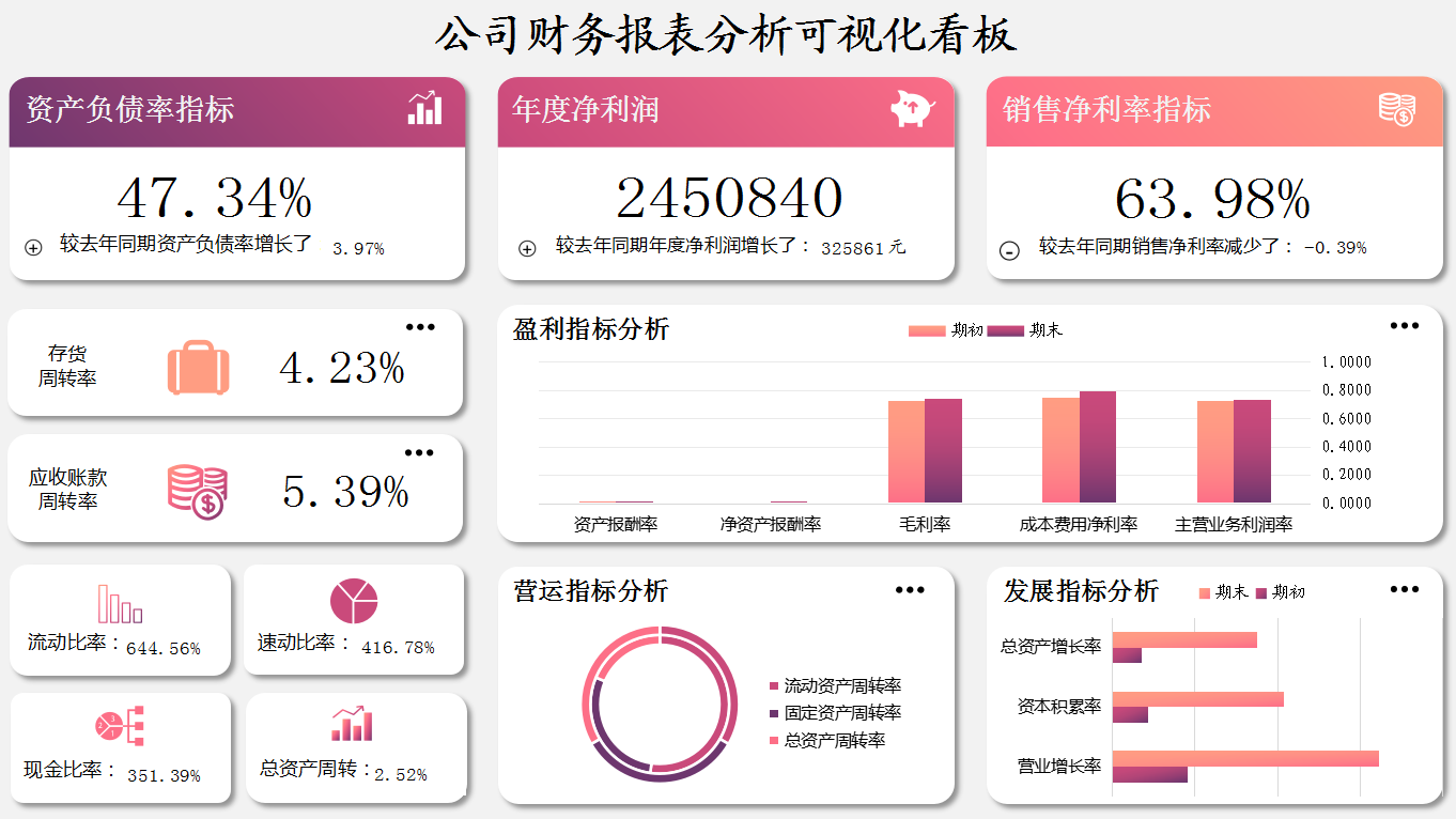 這才叫財務(wù)報表！280個全自動可視化財務(wù)報表分析模板，拿走不謝