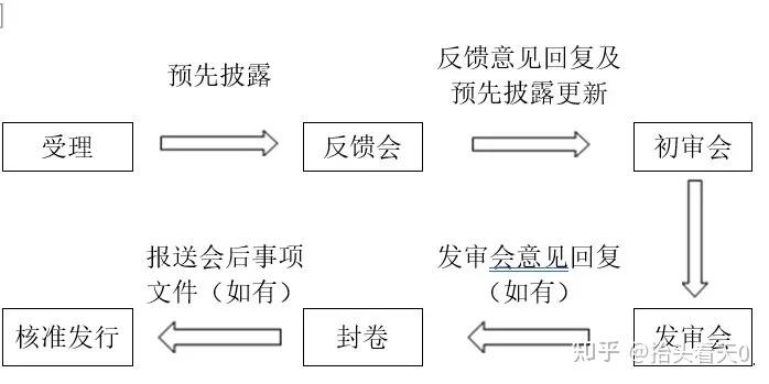 IPO審核流程公開(kāi)(ipo流程拆解判斷流程)(圖1)