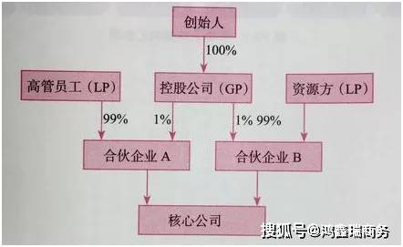 股權(quán)投資(股權(quán)投資與風險投資)