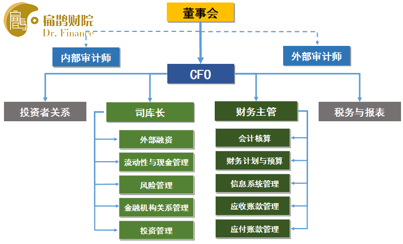 cfo財務(wù)總監(jiān)培訓
