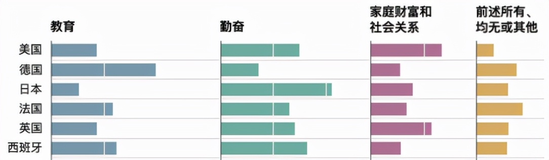 美國夢，現(xiàn)在還香嗎？